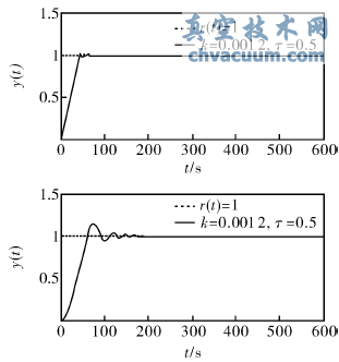 不同轉動(dòng)慣量的電動(dòng)執行器單位階躍響應