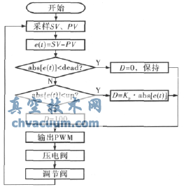 五步開(kāi)關(guān)控制算法流程
