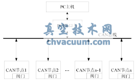 基于CAN總線(xiàn)船用閥門(mén)控制系統總體結構圖