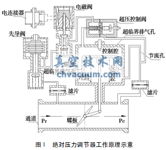 氣動(dòng)蝶閥式壓力調節器的工作特性及發(fā)展趨勢