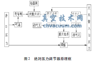氣動(dòng)蝶閥式壓力調節器的工作特性及發(fā)展趨勢