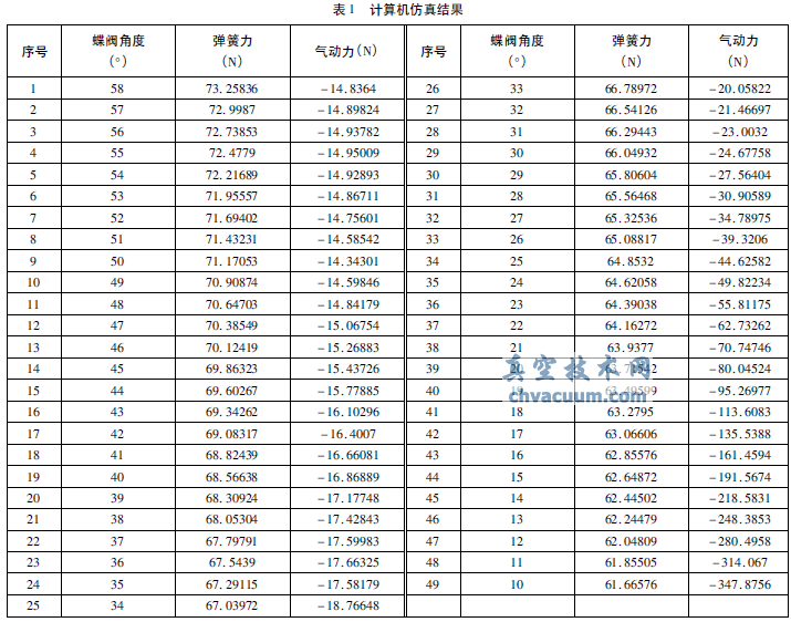 氣動(dòng)蝶閥式壓力調節器的工作特性及發(fā)展趨勢