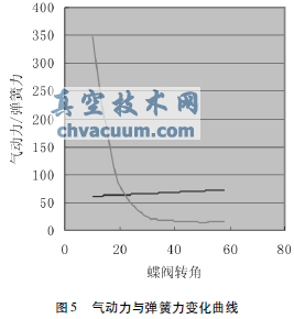 氣動(dòng)蝶閥式壓力調節器的工作特性及發(fā)展趨勢