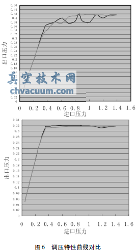 氣動(dòng)蝶閥式壓力調節器的工作特性及發(fā)展趨勢