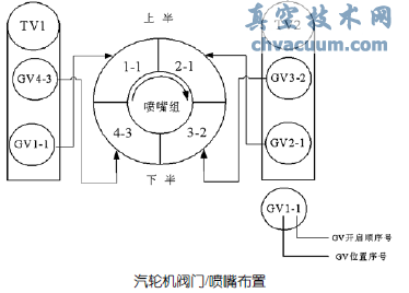 超臨界汽輪機單順閥切換問(wèn)題的一些探討