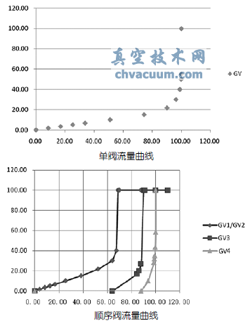 超臨界汽輪機單順閥切換問(wèn)題的一些探討