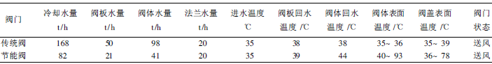 熱風(fēng)閥節能技術(shù)的分析與研究