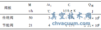 熱風(fēng)閥節能技術(shù)的分析與研究
