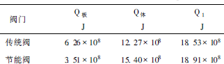 熱風(fēng)閥節能技術(shù)的分析與研究