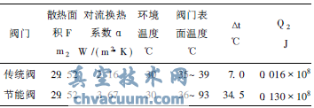 熱風(fēng)閥節能技術(shù)的分析與研究