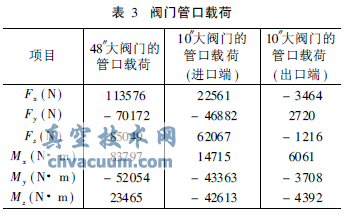 閥門(mén)管口載荷方向