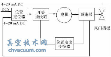 電動(dòng)執行機構工作示意