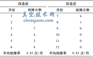 2011年11臺電動(dòng)執行機構改造前后故障次數對比