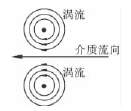 閥門(mén)渦流現象