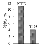 2種內襯材質(zhì)抗冷流對比