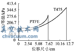 2種內襯材質(zhì)的拉伸載荷位移比較