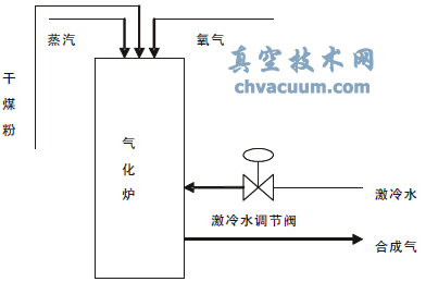 GSP氣化爐工藝示意簡(jiǎn)圖