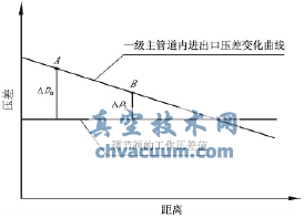 調節閥工作壓差與管道實(shí)際壓力關(guān)系示意圖