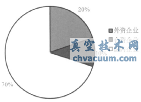 我國控制閥行業(yè)發(fā)展狀況分析