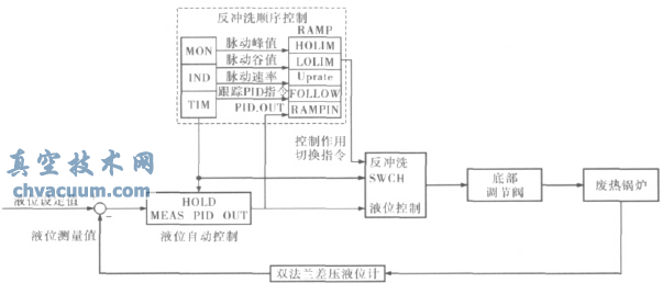 底部調節閥控制方案