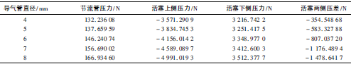 改變閥體中導氣管直徑時(shí)節流管的受力