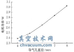 電機功率隨導氣孔直徑變化的曲線(xiàn)圖