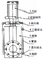 改造過(guò)的氣動(dòng)閘閥結構