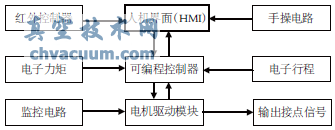智能型電動(dòng)執行機構的電氣控制系統結構