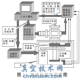 基于LabVIEW的電動(dòng)執行機構測試臺