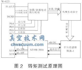 基于LabVIEW的電動(dòng)執行機構測試臺