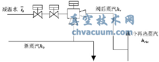 汽輪機高壓旁路閥門(mén)內漏的熱經(jīng)濟性分析