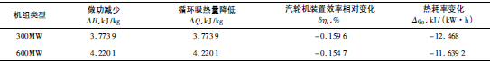 高旁壓力調節閥小泄漏的熱經(jīng)濟性影響