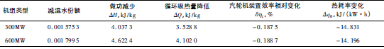 高旁壓力調節閥泄漏導致噴水調節閥動(dòng)作后的熱經(jīng)濟性影響