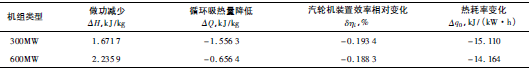 高旁減溫水閥門(mén)小泄漏的熱經(jīng)濟性影響