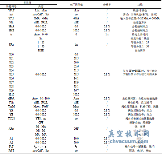 定位器的內部技術(shù)參數