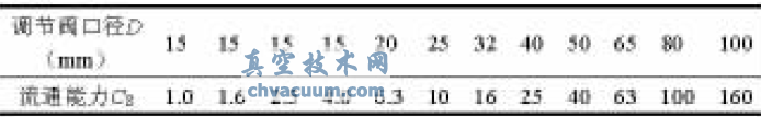 商用調節閥的CS值
