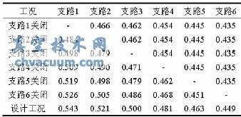 壓差控制系統各用戶(hù)閥權度值