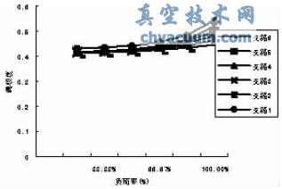壓差控制部分負荷下各用戶(hù)閥權度變化情況