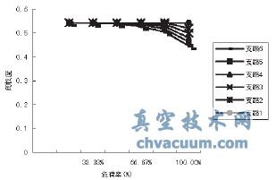 末端壓差控制部分負荷下各用戶(hù)閥權度變化情況
