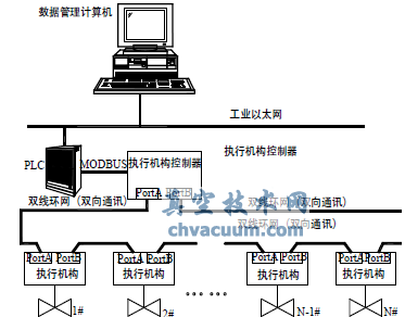 雙線(xiàn)環(huán)網(wǎng)拓撲結構
