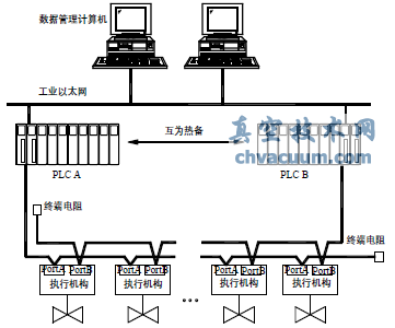 雙總線(xiàn)冗余網(wǎng)絡(luò )拓撲結構