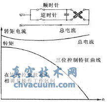 伺服電機特性曲線(xiàn)