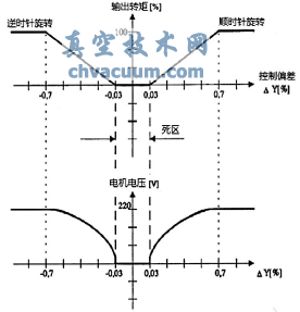 執行機構控制特性曲線(xiàn)