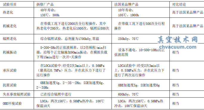 K1類(lèi)閥門(mén)電動(dòng)執行機構產(chǎn)品試驗數據對比