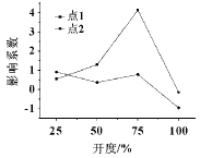 耦合對流場(chǎng)壓力的影響