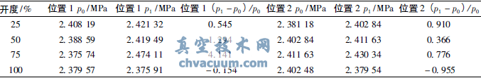監測點(diǎn)壓力變化