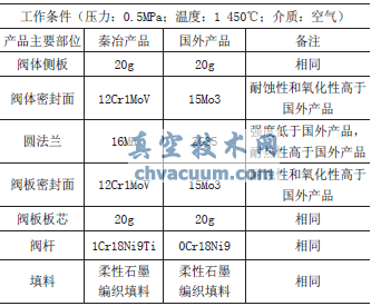 秦冶與國外閥門(mén)選材對比表