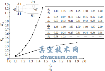 氣體在管道中流經(jīng)逐漸擴大時(shí)的阻力系數