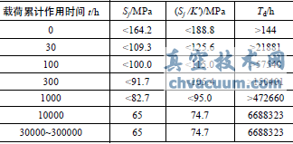 采用等時(shí)應力-應變曲線(xiàn)推導許用持續時(shí)間