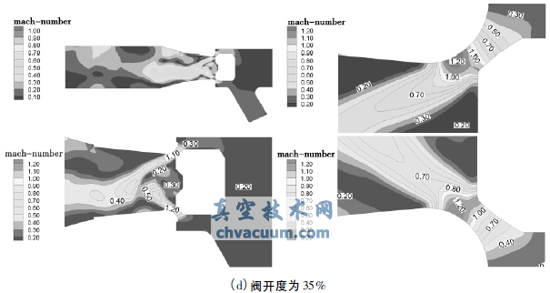 不同閥開(kāi)度下的馬赫數云圖